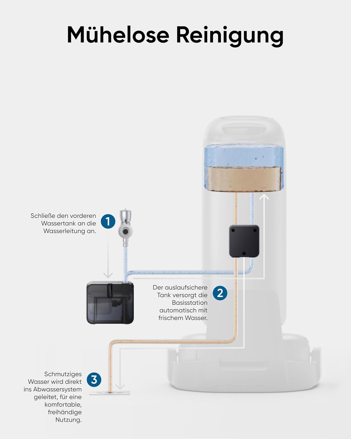 Anker eufy Automatisches Frisch- und Abwassermodul für S1 Pro HydroJet